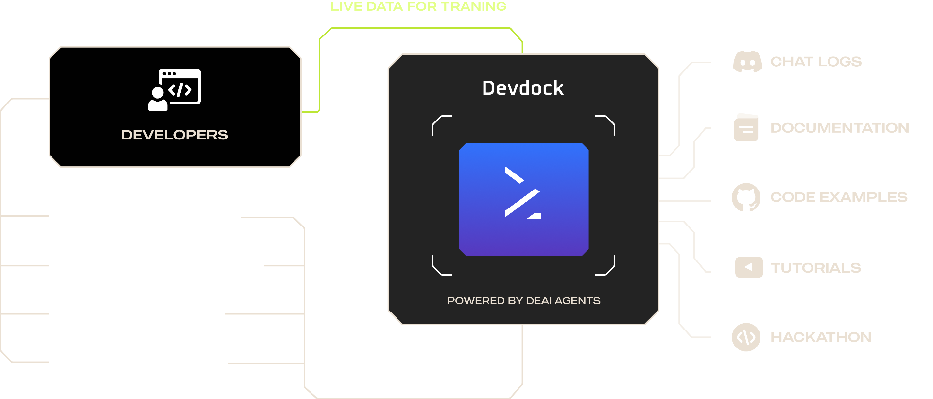 Diagram: developers feed live data to Devdock, powered by DeAI agents, connected to chat logs, documentation, code examples, tutorials and hackathon sources